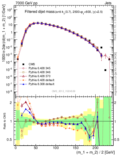 Plot of jj.m.filt in 7000 GeV pp collisions