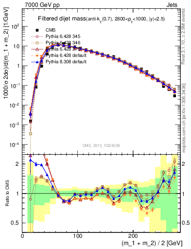 Plot of jj.m.filt in 7000 GeV pp collisions