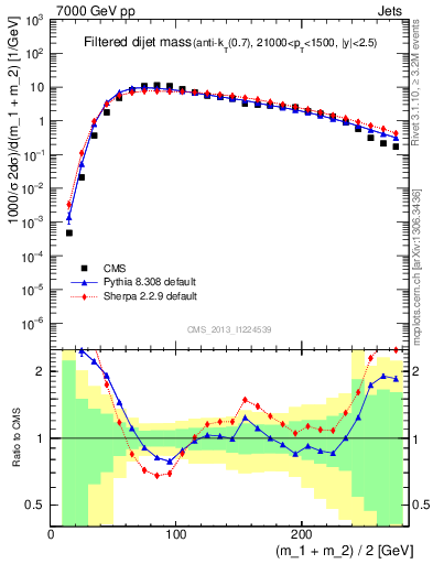 Plot of jj.m.filt in 7000 GeV pp collisions