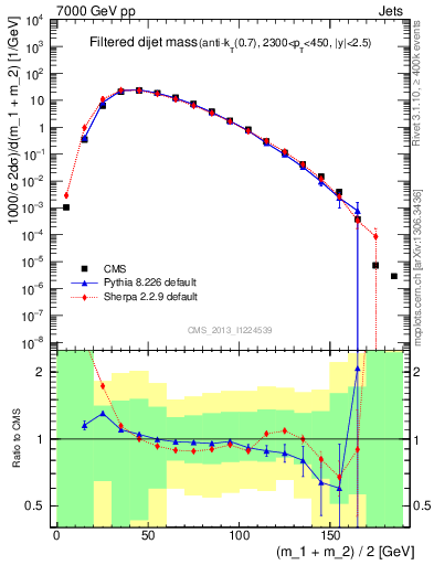 Plot of jj.m.filt in 7000 GeV pp collisions