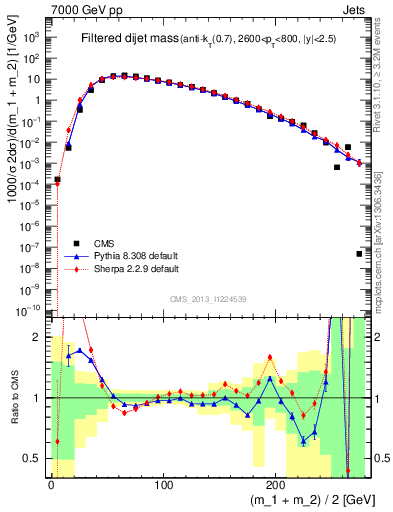 Plot of jj.m.filt in 7000 GeV pp collisions