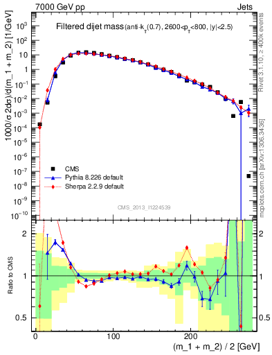 Plot of jj.m.filt in 7000 GeV pp collisions