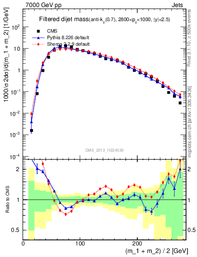 Plot of jj.m.filt in 7000 GeV pp collisions