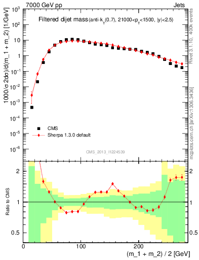 Plot of jj.m.filt in 7000 GeV pp collisions