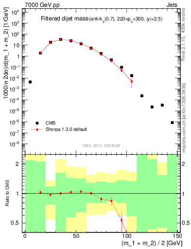 Plot of jj.m.filt in 7000 GeV pp collisions