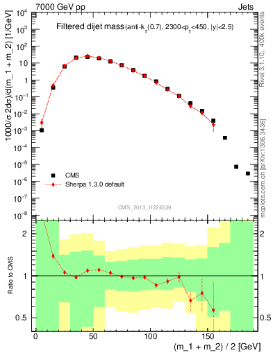 Plot of jj.m.filt in 7000 GeV pp collisions