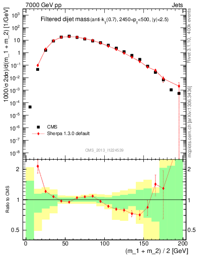 Plot of jj.m.filt in 7000 GeV pp collisions