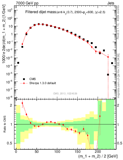 Plot of jj.m.filt in 7000 GeV pp collisions