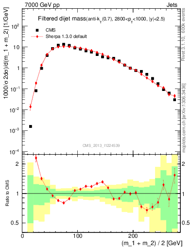 Plot of jj.m.filt in 7000 GeV pp collisions