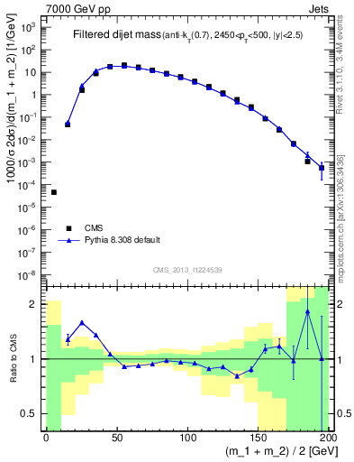 Plot of jj.m.filt in 7000 GeV pp collisions