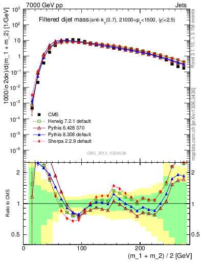 Plot of jj.m.filt in 7000 GeV pp collisions