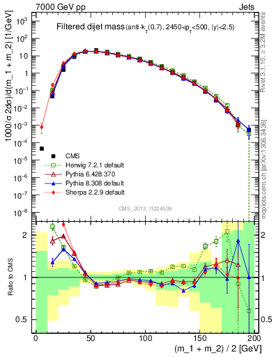 Plot of jj.m.filt in 7000 GeV pp collisions