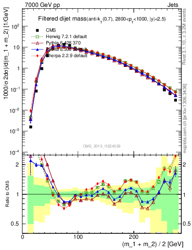 Plot of jj.m.filt in 7000 GeV pp collisions