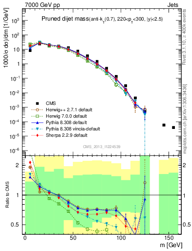 Plot of jj.m.prun in 7000 GeV pp collisions