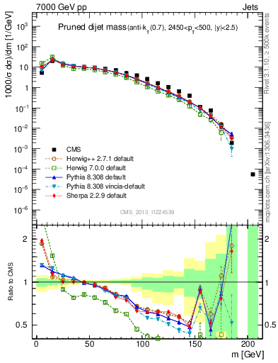 Plot of jj.m.prun in 7000 GeV pp collisions