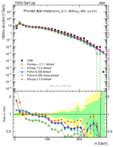 Plot of jj.m.prun in 7000 GeV pp collisions