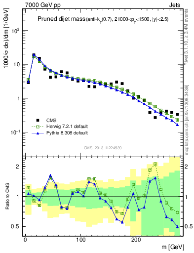 Plot of jj.m.prun in 7000 GeV pp collisions