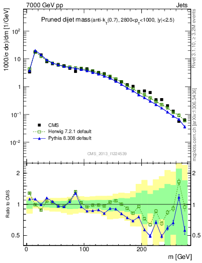 Plot of jj.m.prun in 7000 GeV pp collisions