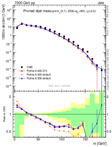 Plot of jj.m.prun in 7000 GeV pp collisions