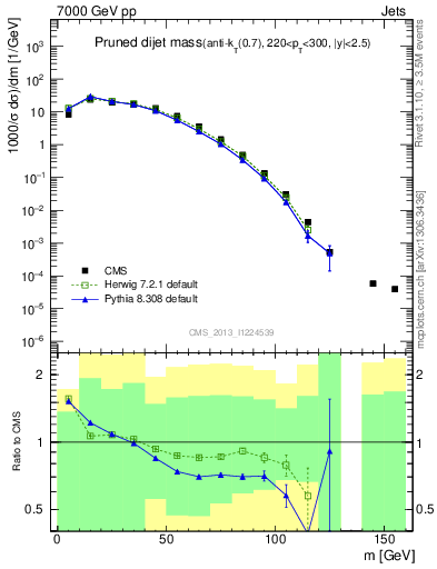 Plot of jj.m.prun in 7000 GeV pp collisions