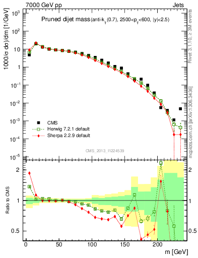 Plot of jj.m.prun in 7000 GeV pp collisions