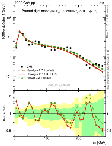 Plot of jj.m.prun in 7000 GeV pp collisions