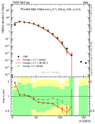 Plot of jj.m.prun in 7000 GeV pp collisions