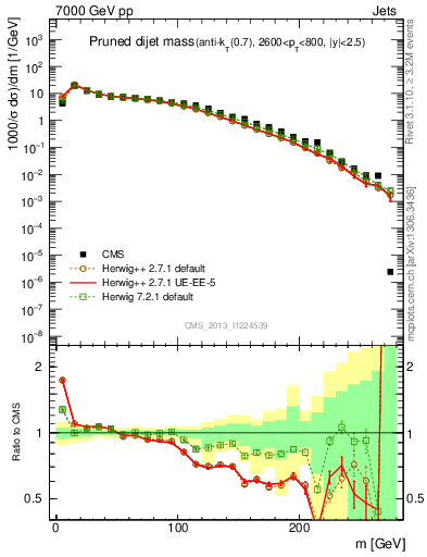 Plot of jj.m.prun in 7000 GeV pp collisions