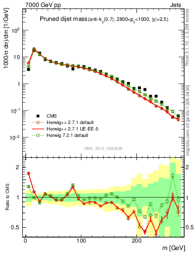 Plot of jj.m.prun in 7000 GeV pp collisions