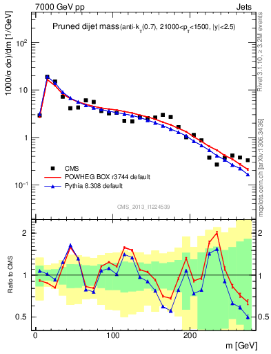 Plot of jj.m.prun in 7000 GeV pp collisions