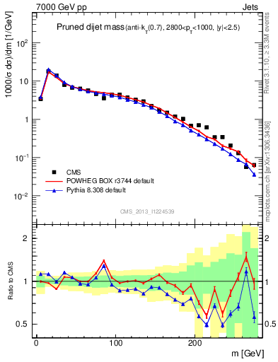 Plot of jj.m.prun in 7000 GeV pp collisions