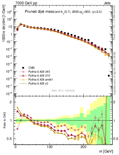 Plot of jj.m.prun in 7000 GeV pp collisions