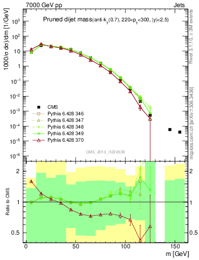 Plot of jj.m.prun in 7000 GeV pp collisions