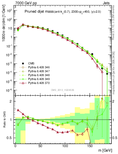 Plot of jj.m.prun in 7000 GeV pp collisions