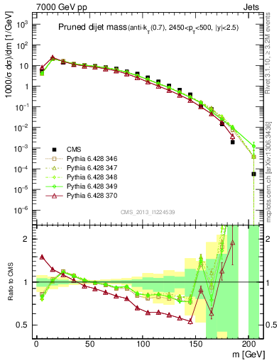 Plot of jj.m.prun in 7000 GeV pp collisions