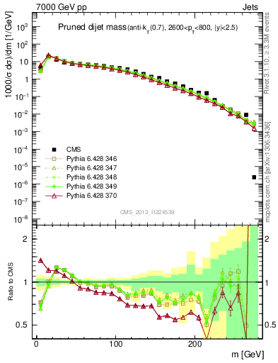 Plot of jj.m.prun in 7000 GeV pp collisions