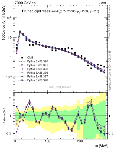 Plot of jj.m.prun in 7000 GeV pp collisions