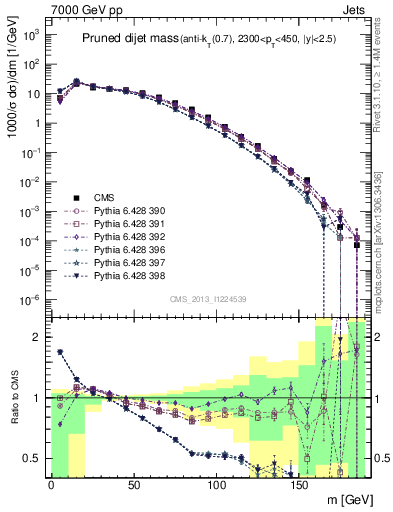 Plot of jj.m.prun in 7000 GeV pp collisions