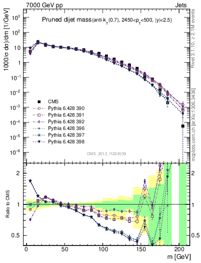 Plot of jj.m.prun in 7000 GeV pp collisions