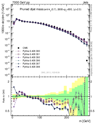 Plot of jj.m.prun in 7000 GeV pp collisions