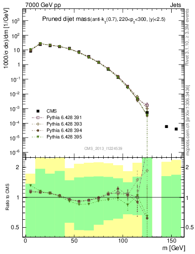 Plot of jj.m.prun in 7000 GeV pp collisions