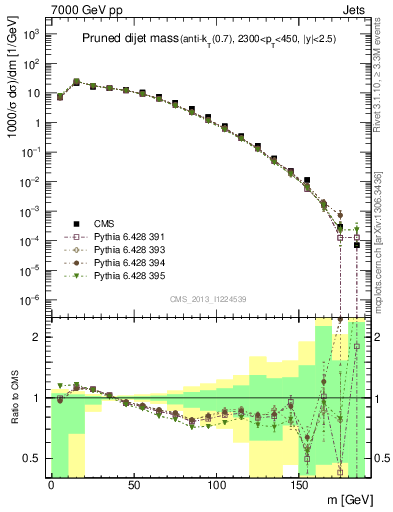 Plot of jj.m.prun in 7000 GeV pp collisions