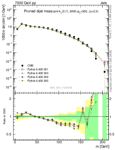 Plot of jj.m.prun in 7000 GeV pp collisions