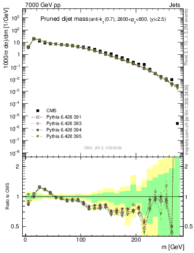 Plot of jj.m.prun in 7000 GeV pp collisions