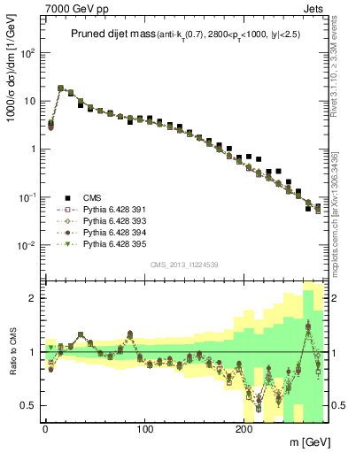 Plot of jj.m.prun in 7000 GeV pp collisions