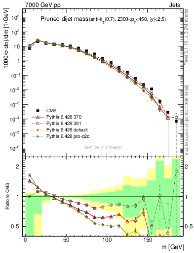 Plot of jj.m.prun in 7000 GeV pp collisions