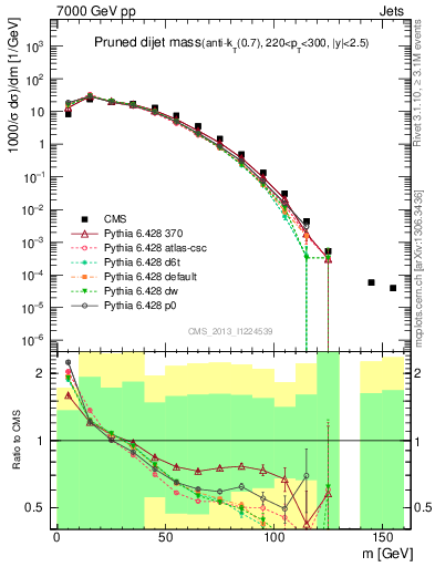 Plot of jj.m.prun in 7000 GeV pp collisions