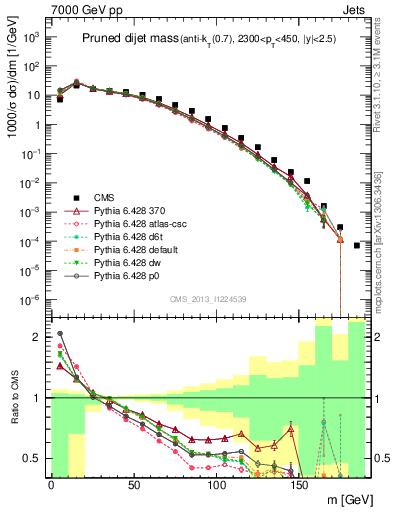 Plot of jj.m.prun in 7000 GeV pp collisions