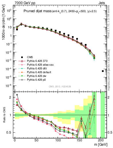 Plot of jj.m.prun in 7000 GeV pp collisions