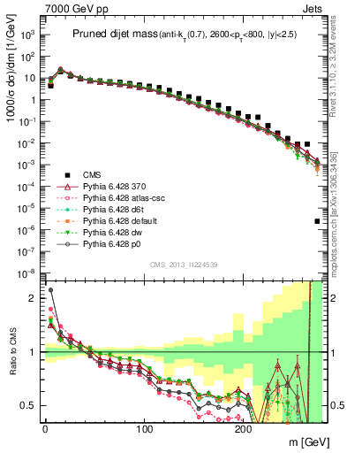 Plot of jj.m.prun in 7000 GeV pp collisions